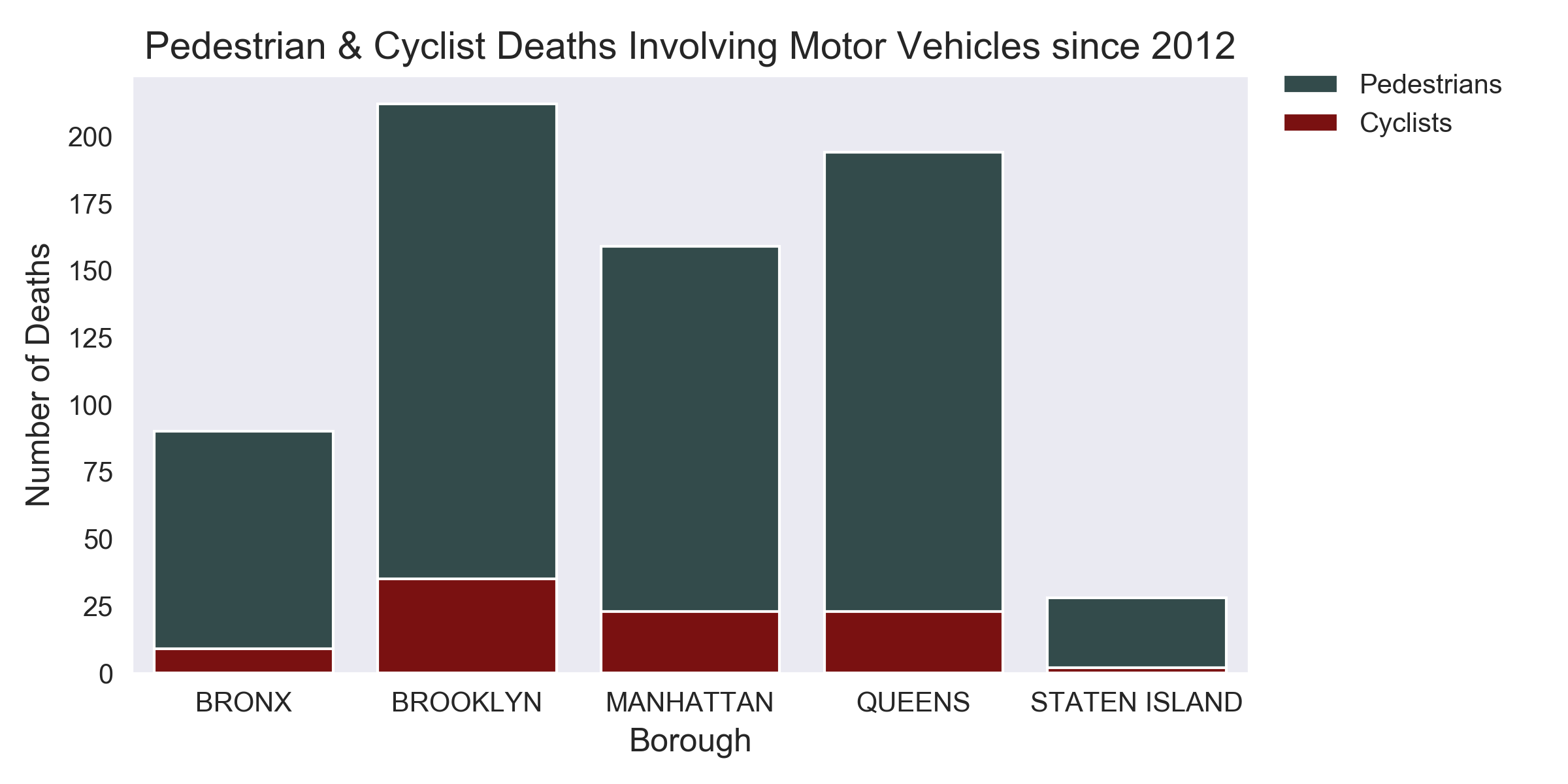 Deaths by Borough