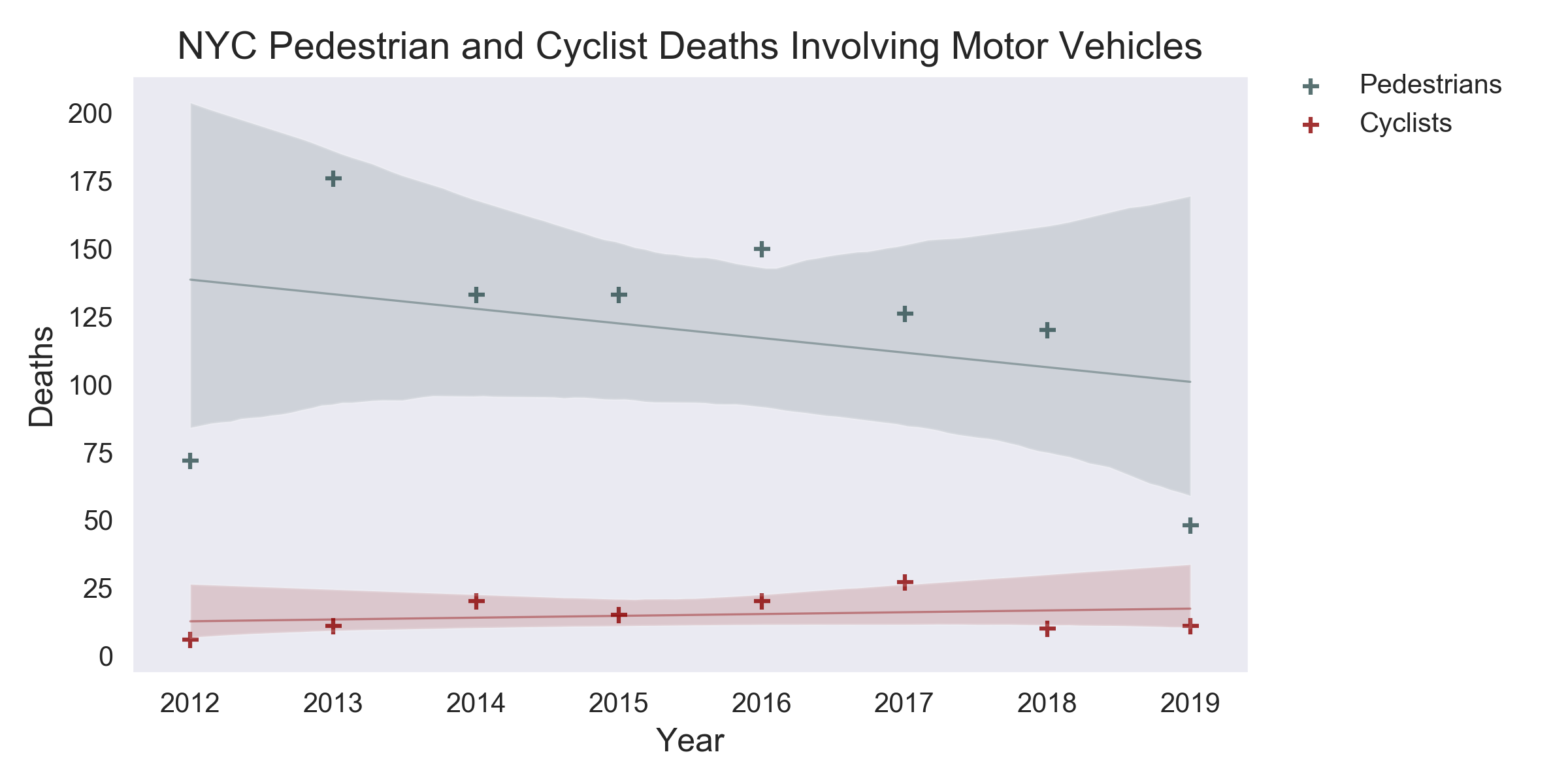 Deaths Trend by Year