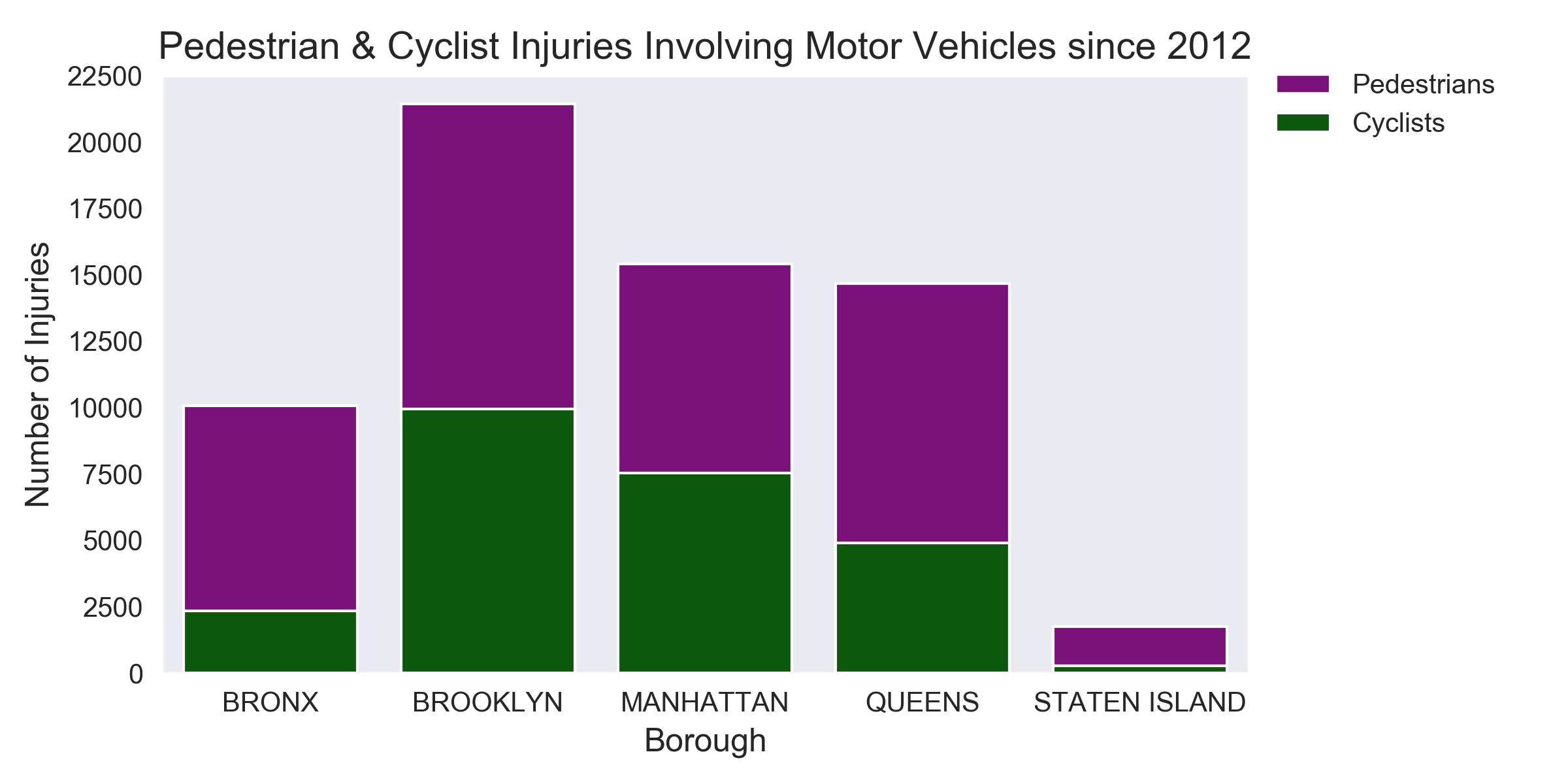 Injuries by Borough