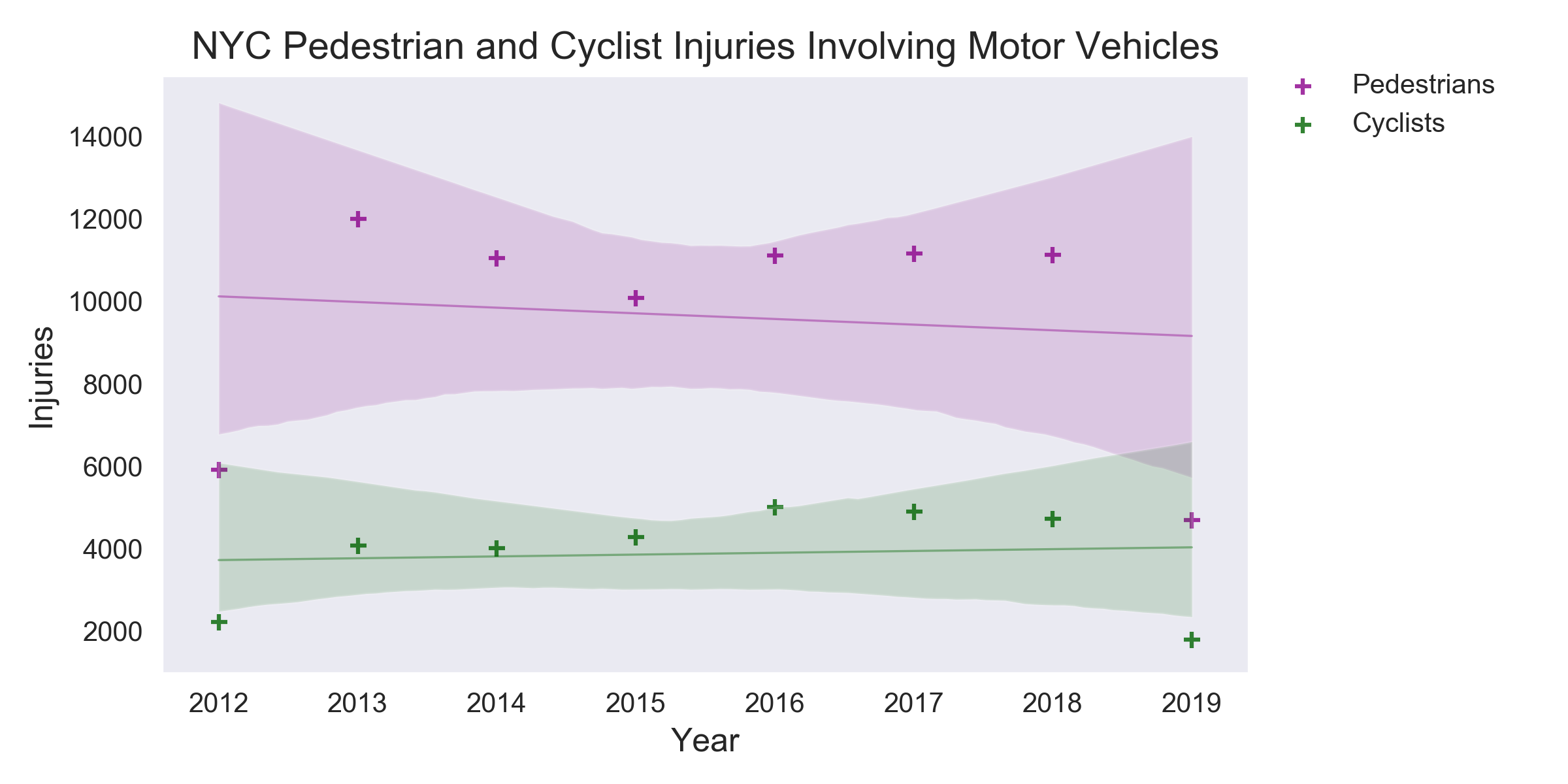 Injuries Trend by Year